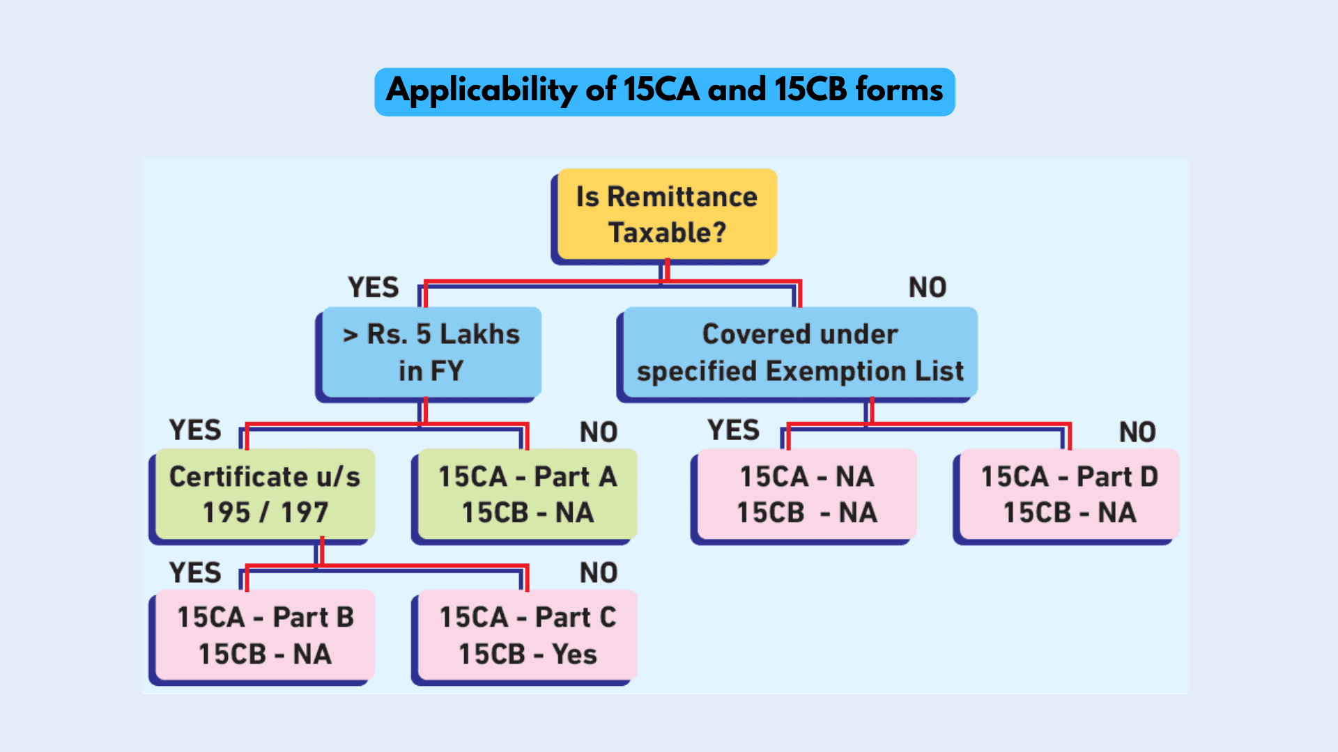 form 15CA and 15CB in Goa and Pune